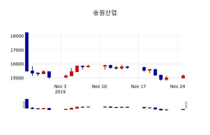 ▲지난 30영업일 동안 송원산업 주가변동정보