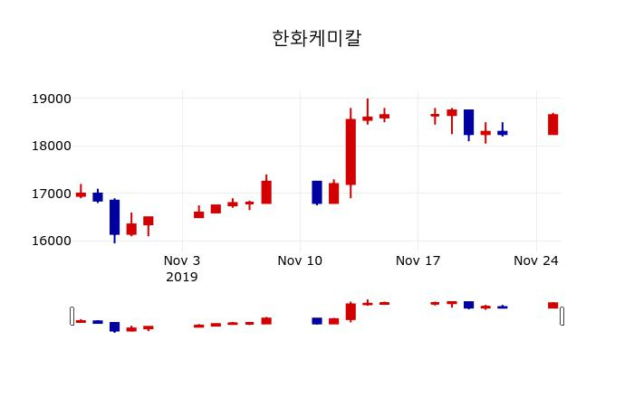 ▲지난 30영업일 동안 한화케미칼 주가변동정보