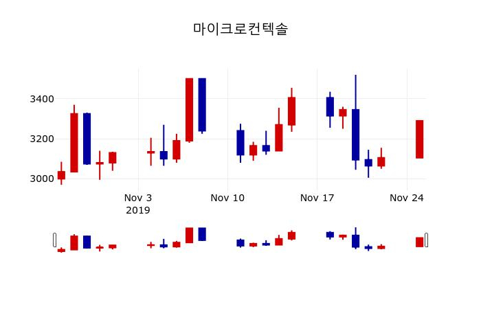 ▲지난 30영업일 동안 마이크로컨텍솔 주가변동정보