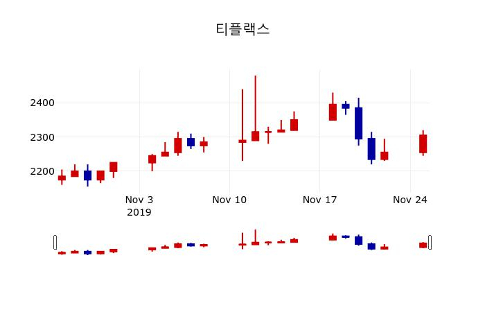 ▲지난 30영업일 동안 티플랙스 주가변동정보
