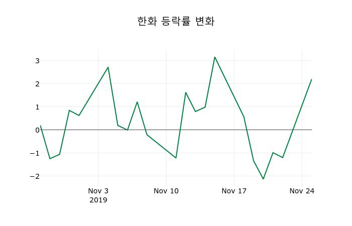 ▲지난 2주간의 등락률 변동정보