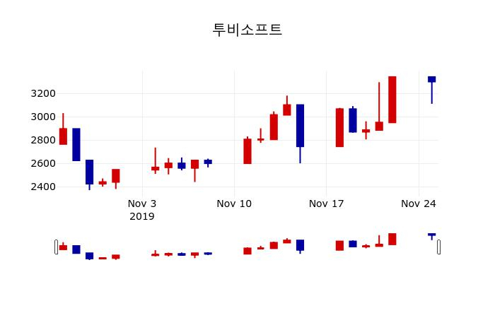 ▲지난 30영업일 동안 투비소프트 주가변동정보