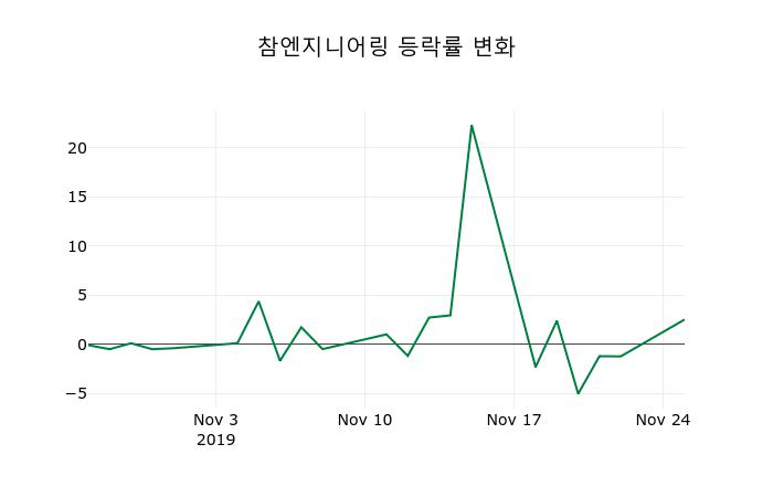 ▲지난 2주간의 등락률 변동정보