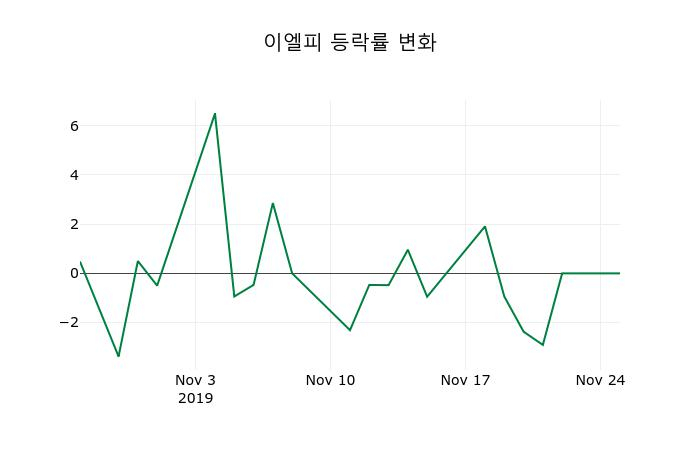 ▲지난 2주간의 등락률 변동정보