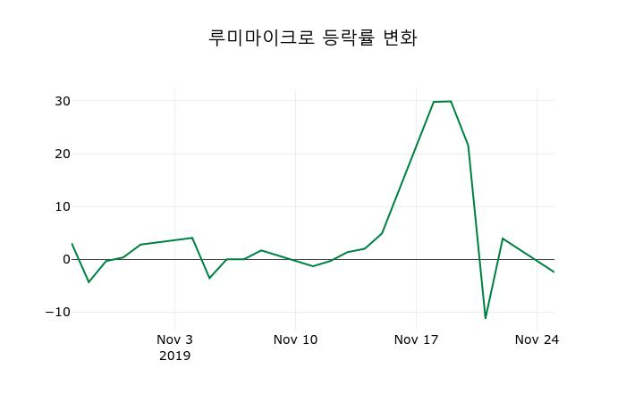 ▲지난 2주간의 등락률 변동정보