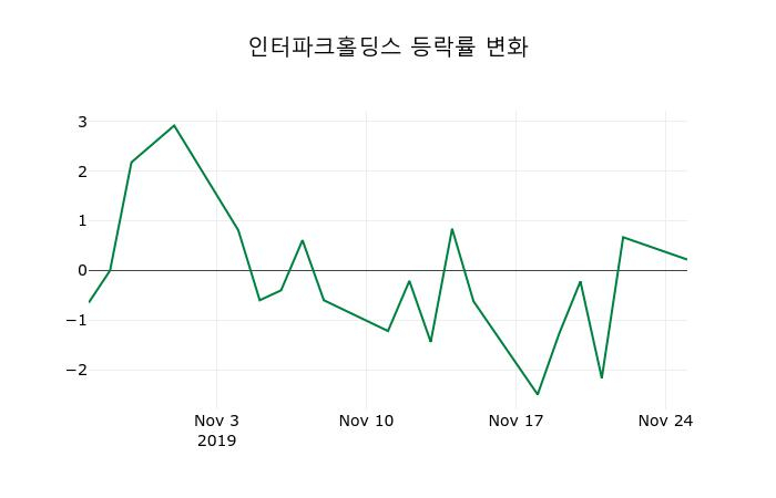 ▲지난 2주간의 등락률 변동정보