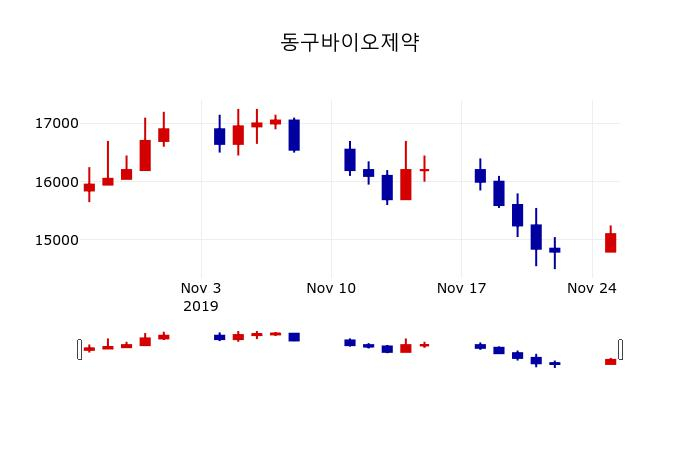 ▲지난 30영업일 동안 동구바이오제약 주가변동정보