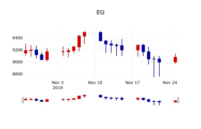 ▲지난 30영업일 동안 EG 주가변동정보