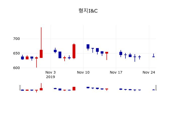 ▲지난 30영업일 동안 형지I&C 주가변동정보