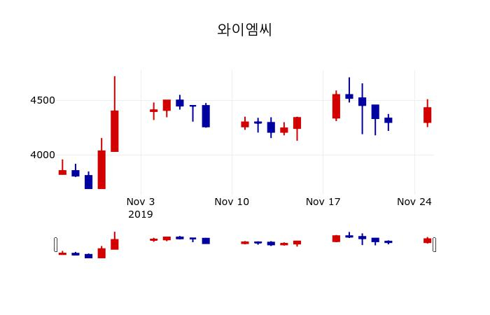 ▲지난 30영업일 동안 와이엠씨 주가변동정보