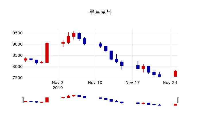▲지난 30영업일 동안 루트로닉 주가변동정보