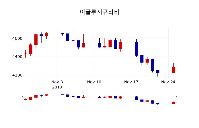 ▲지난 30영업일 동안 이글루시큐리티 주가변동정보