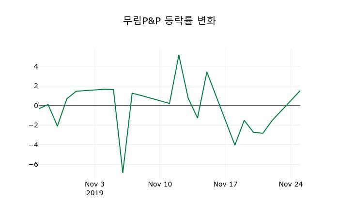 ▲지난 2주간의 등락률 변동정보