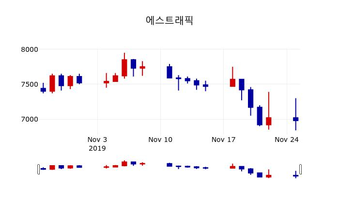 ▲지난 30영업일 동안 에스트래픽 주가변동정보
