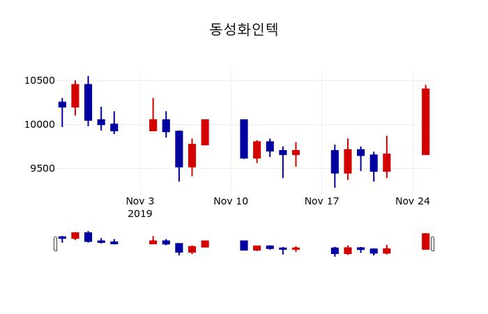 ▲지난 30영업일 동안 동성화인텍 주가변동정보