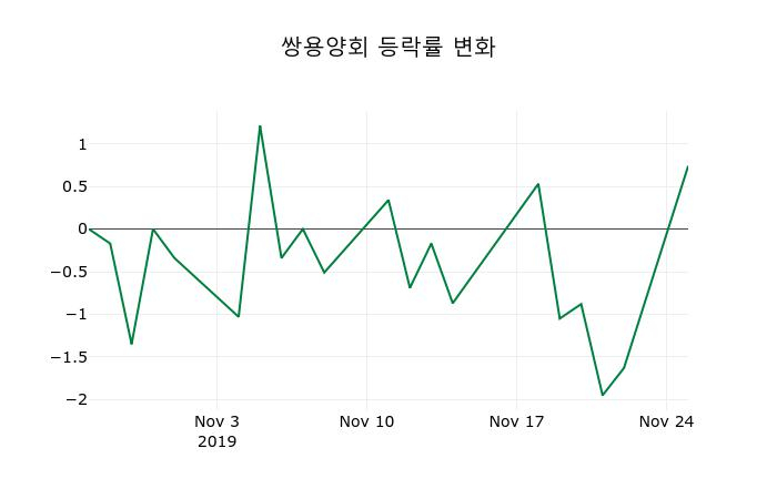 ▲지난 2주간의 등락률 변동정보
