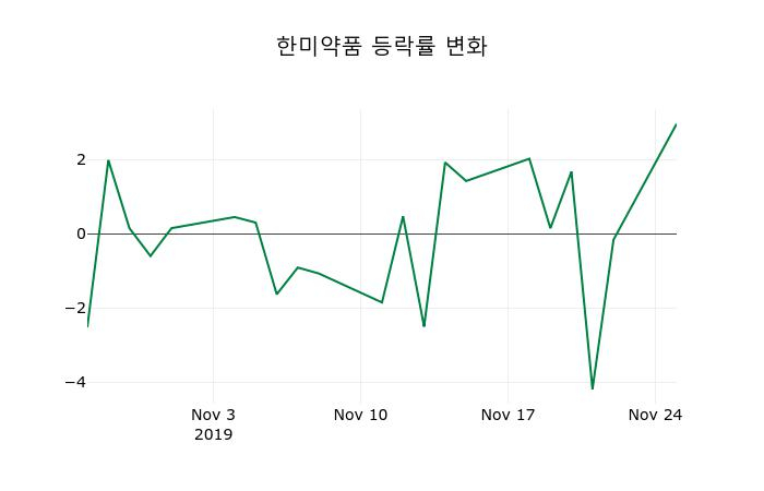 ▲지난 2주간의 등락률 변동정보