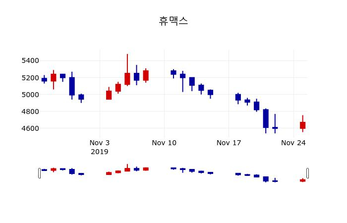 ▲지난 30영업일 동안 휴맥스 주가변동정보