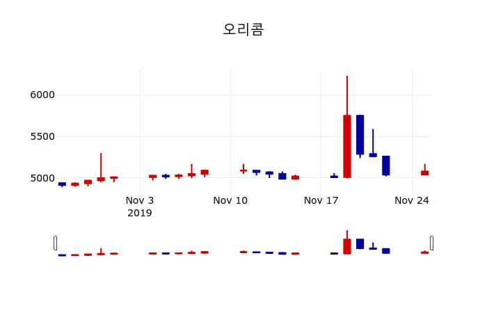 ▲지난 30영업일 동안 오리콤 주가변동정보