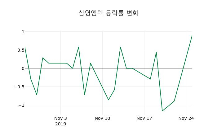 ▲지난 2주간의 등락률 변동정보