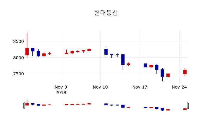 ▲지난 30영업일 동안 현대통신 주가변동정보