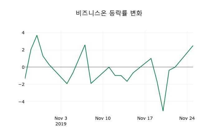 ▲지난 2주간의 등락률 변동정보