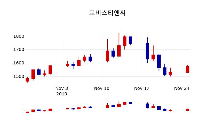 ▲지난 30영업일 동안 포비스티앤씨 주가변동정보