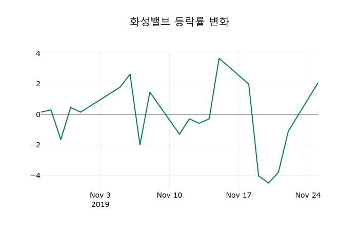 ▲지난 2주간의 등락률 변동정보