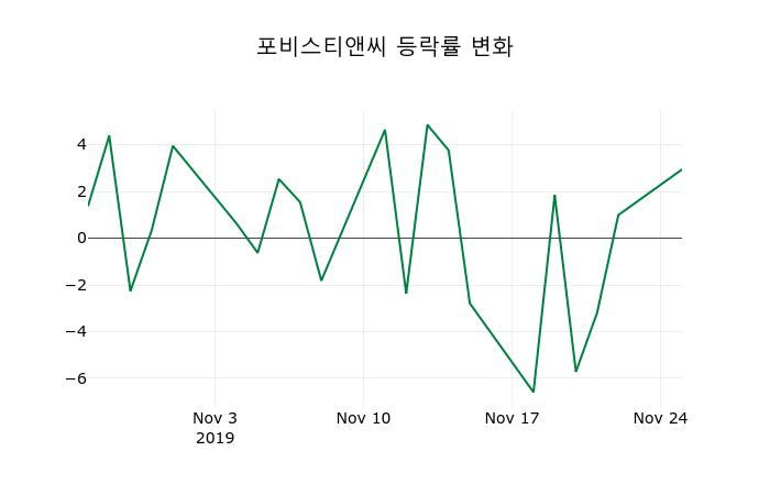 ▲지난 2주간의 등락률 변동정보