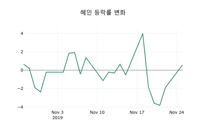 ▲지난 2주간의 등락률 변동정보