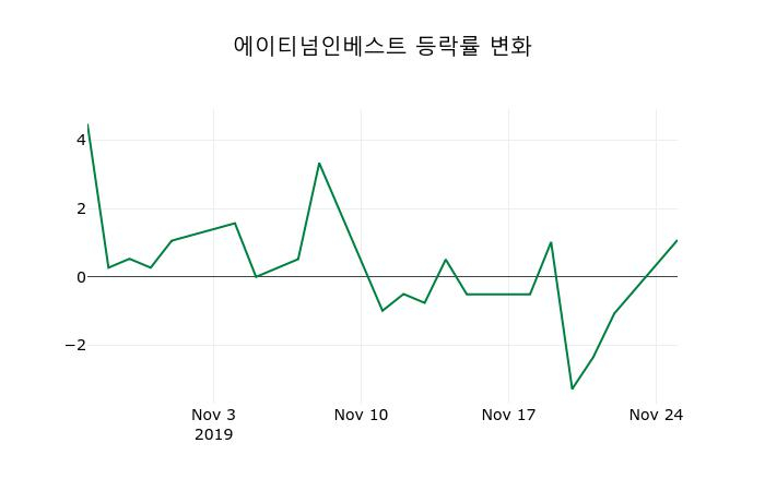 ▲지난 2주간의 등락률 변동정보