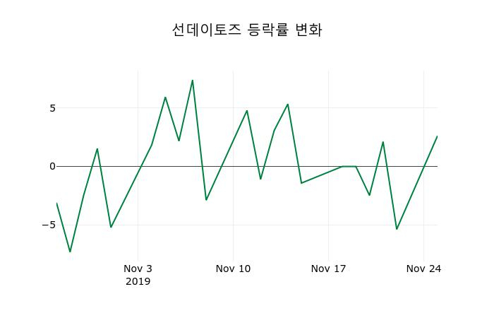 ▲지난 2주간의 등락률 변동정보