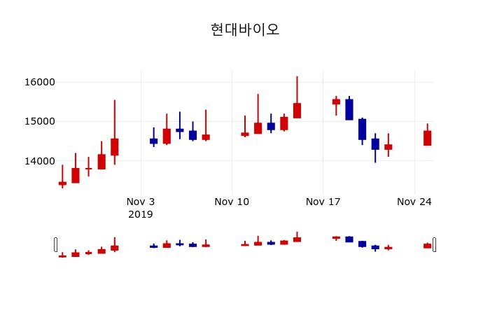 ▲지난 30영업일 동안 현대바이오 주가변동정보