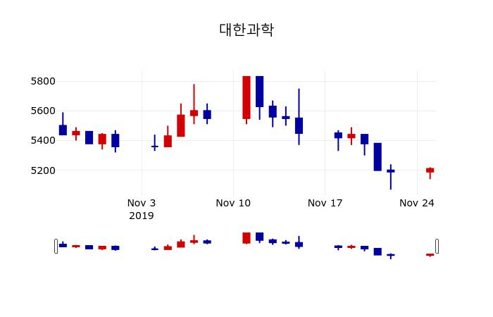 ▲지난 30영업일 동안 대한과학 주가변동정보