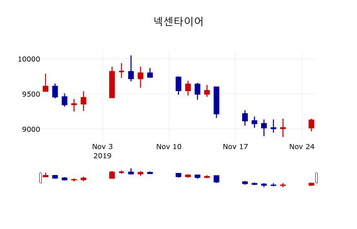 ▲지난 30영업일 동안 넥센타이어 주가변동정보