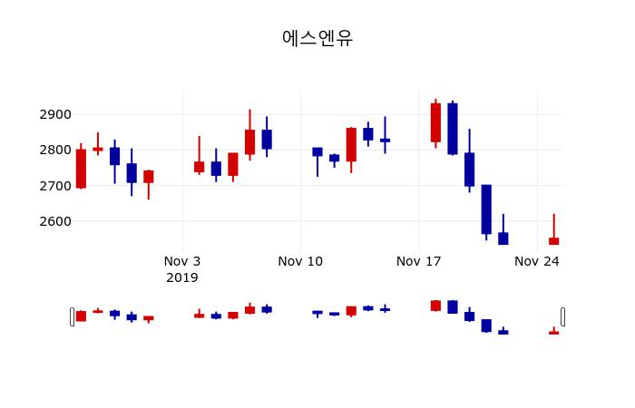▲지난 30영업일 동안 에스엔유 주가변동정보
