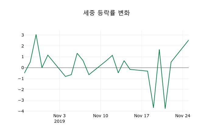 ▲지난 2주간의 등락률 변동정보