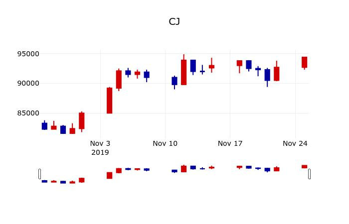▲지난 30영업일 동안 CJ 주가변동정보