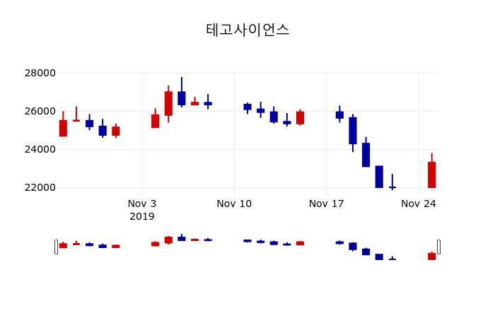 ▲지난 30영업일 동안 테고사이언스 주가변동정보
