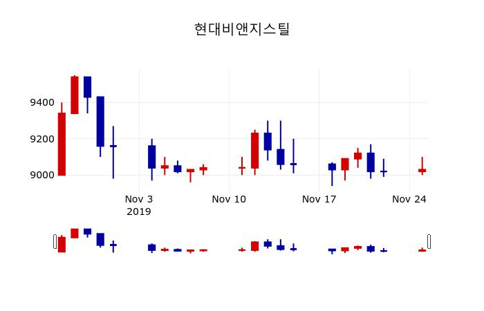 ▲지난 30영업일 동안 현대비앤지스틸 주가변동정보