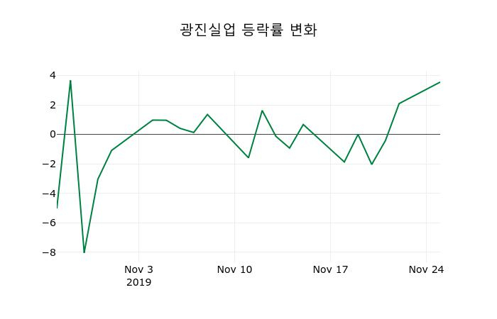 ▲지난 2주간의 등락률 변동정보