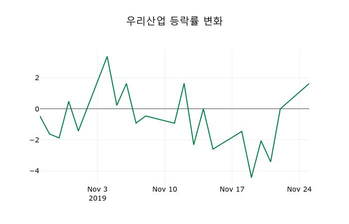 ▲지난 2주간의 등락률 변동정보