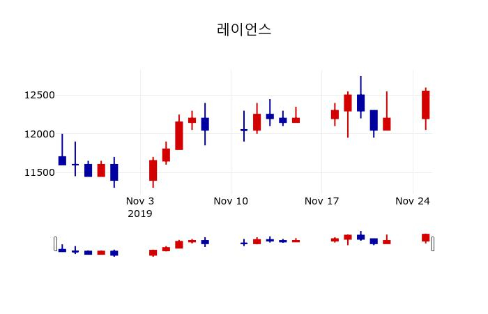 ▲지난 30영업일 동안 레이언스 주가변동정보