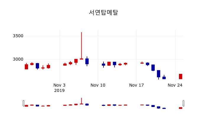 ▲지난 30영업일 동안 서연탑메탈 주가변동정보