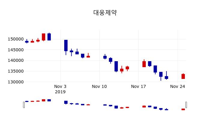 ▲지난 30영업일 동안 대웅제약 주가변동정보