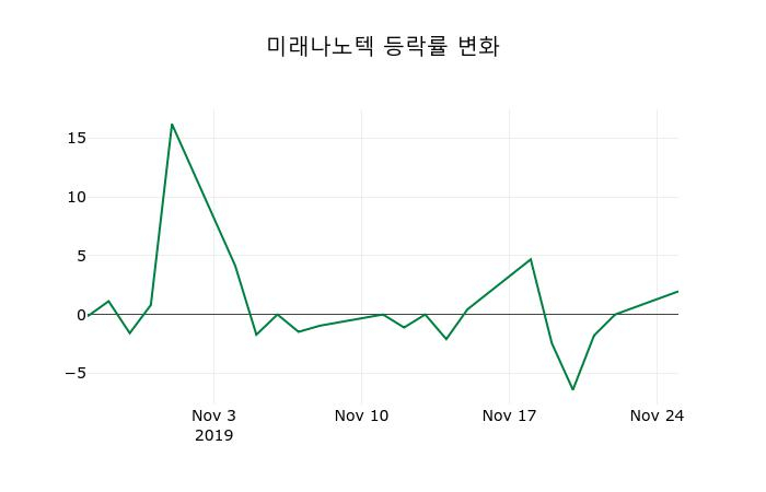 ▲지난 2주간의 등락률 변동정보