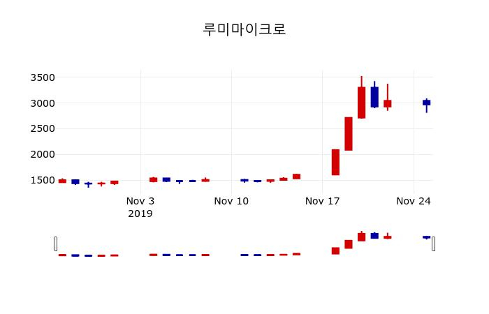 ▲지난 30영업일 동안 루미마이크로 주가변동정보