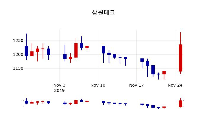▲지난 30영업일 동안 삼원테크 주가변동정보