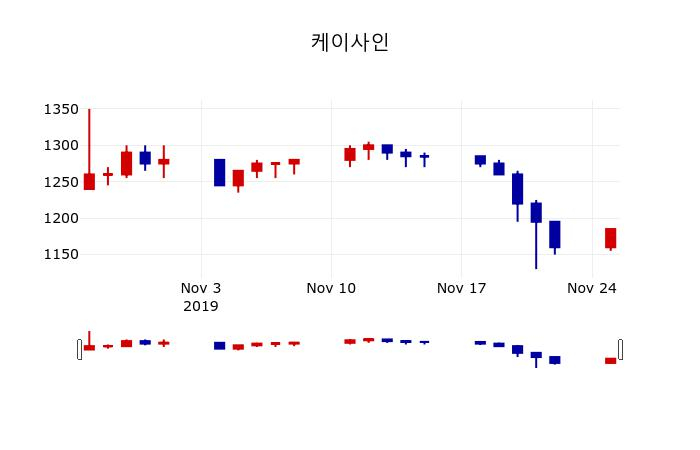 ▲지난 30영업일 동안 케이사인 주가변동정보