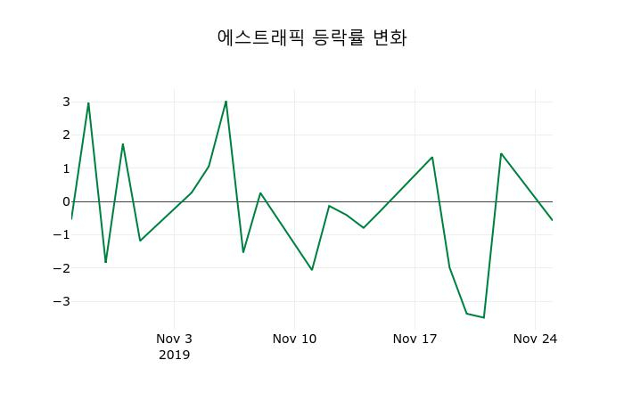 ▲지난 2주간의 등락률 변동정보